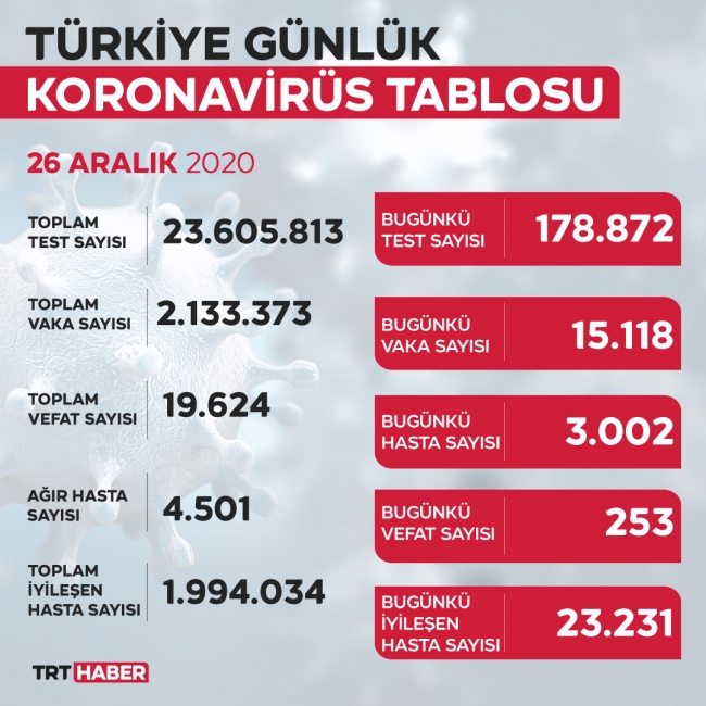 Son 24 saatte 15 bin 118 yeni vaka